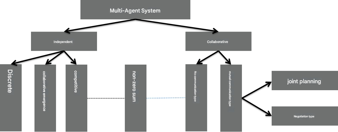 Multi-Agent System Classification and Characteristics